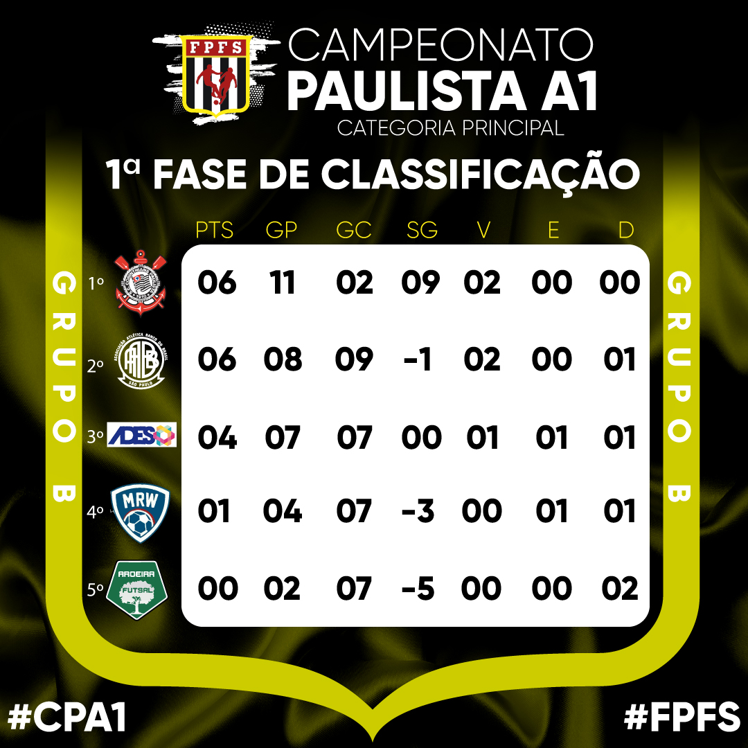 Campeonato Paulista de Futsal 2023: Líderes se Destacam nos Grupos A, B e  C, Enquanto Artilheiros Impulsionam as Equipes – FPFS